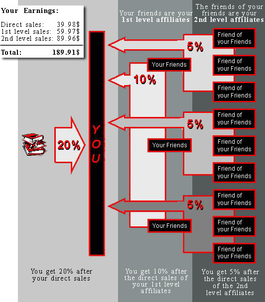 Affiliate Structure